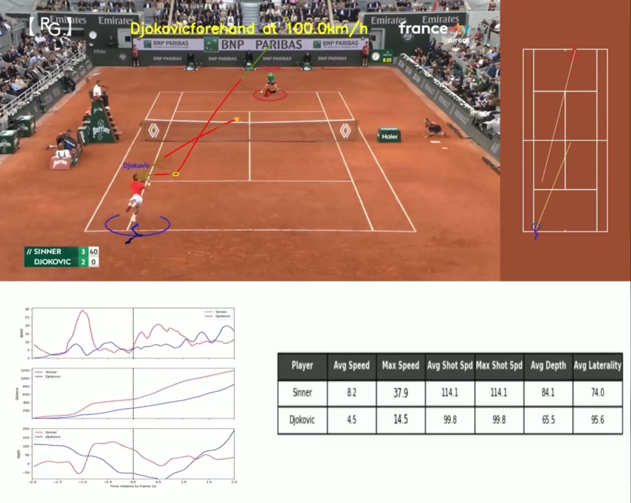 Shot tracking overlay on a tennis broadcast